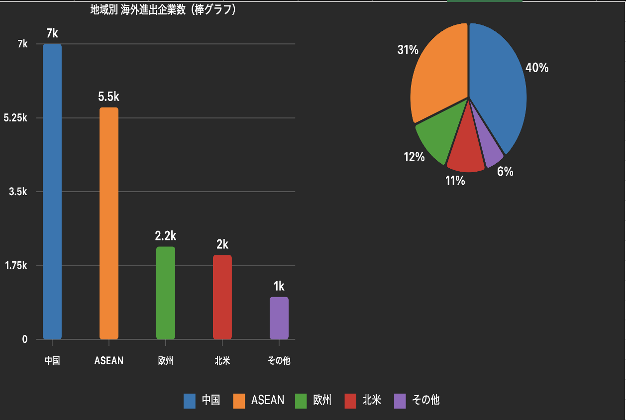 地域別 海外進出企業数（2025年）