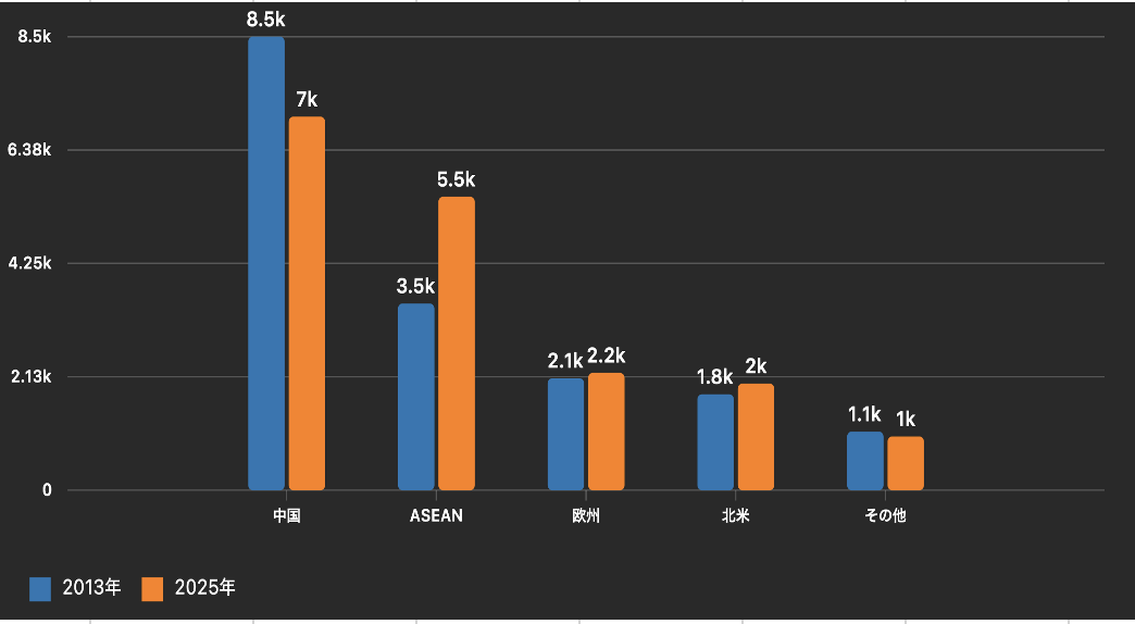 地域別 海外進出企業数の10年比較