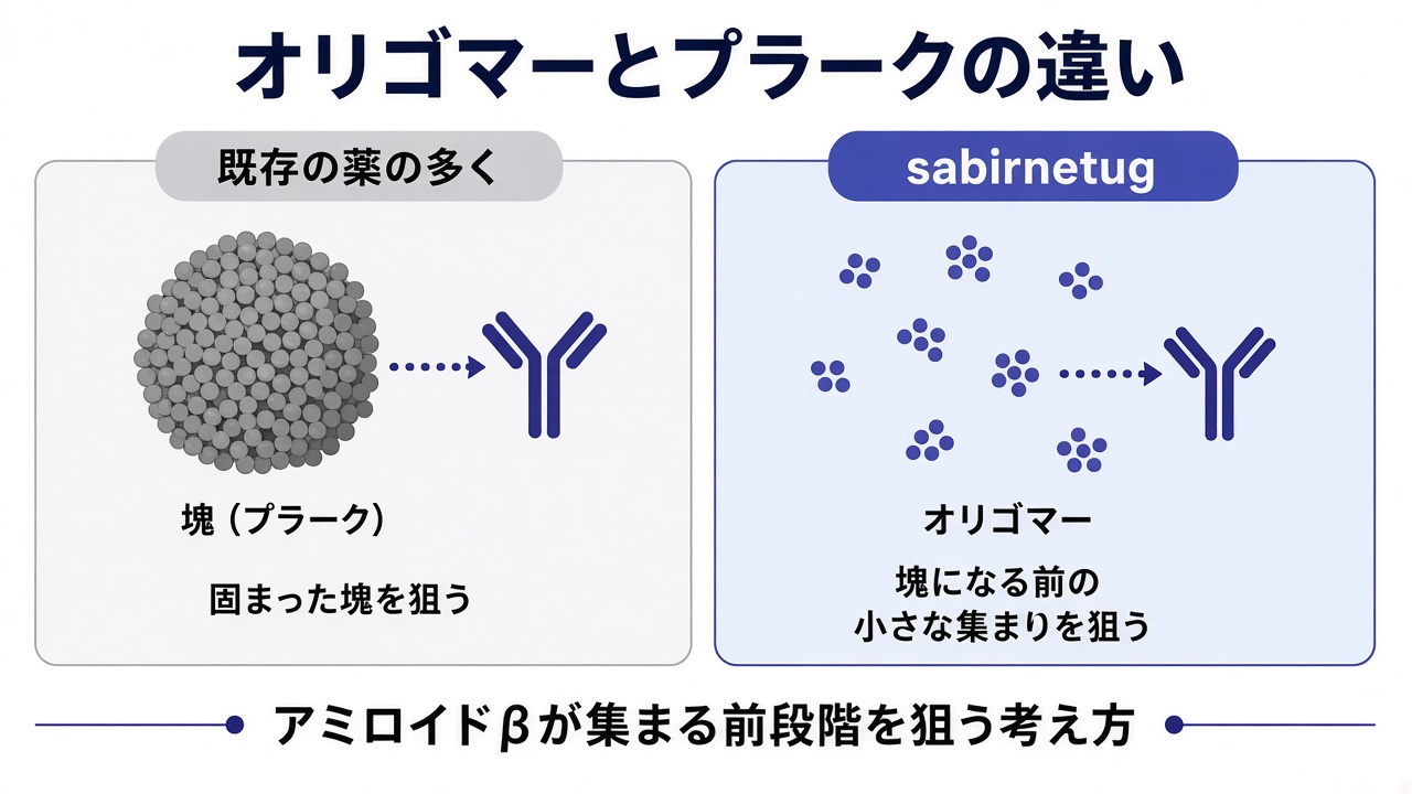 既存薬がアミロイドβの塊（プラーク）を狙い、sabirnetugが塊になる前のオリゴマーを狙う違いの図
