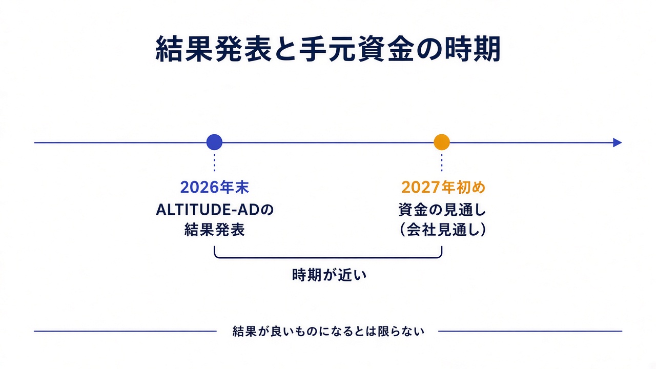 ALTITUDE-ADの結果発表が2026年末、手元資金の見通しが2027年初めまでという時間の近さを示す図